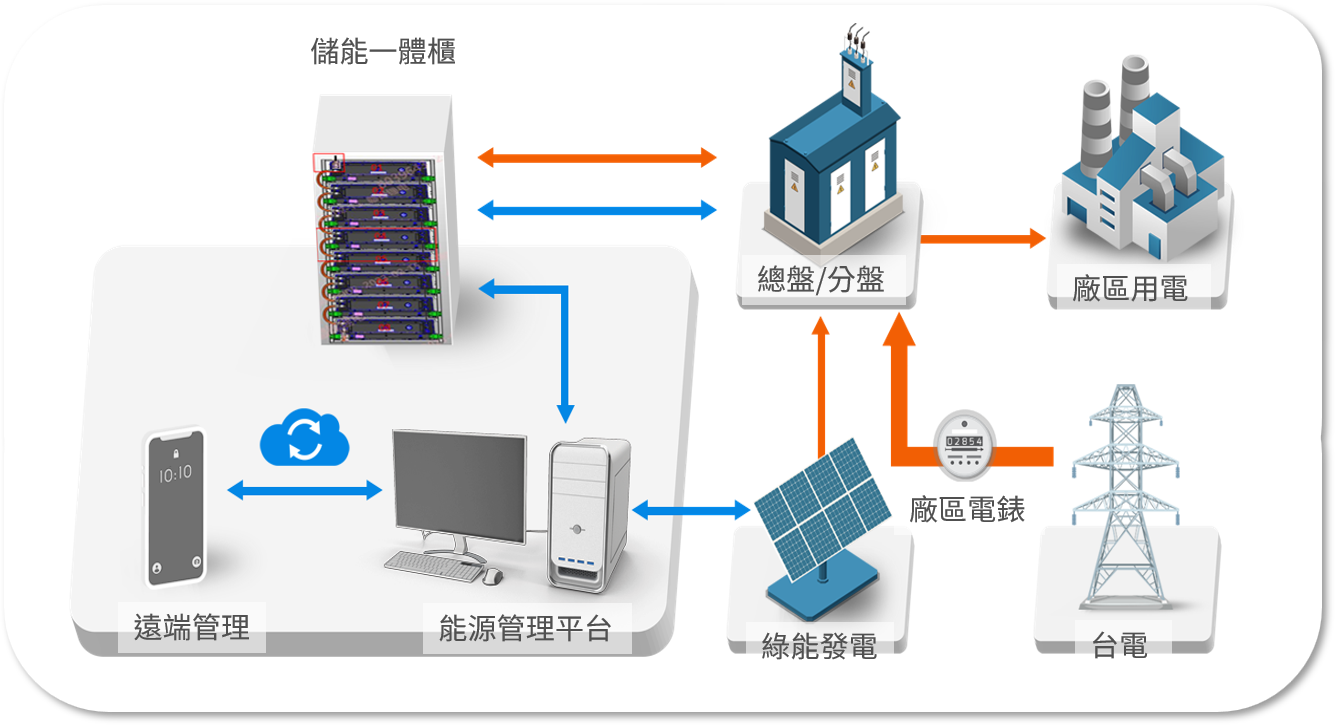 能源管理整合模式示意圖